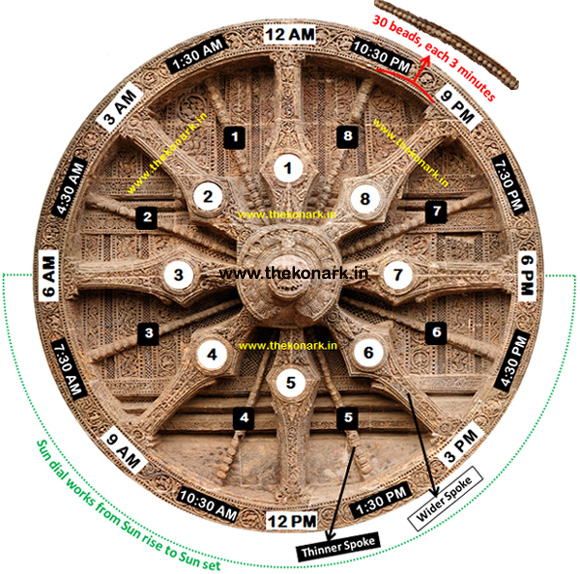 Konark Sun Dial